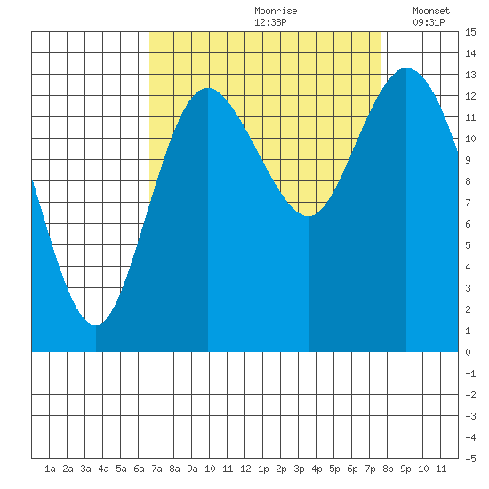 Rocky Point tide chart for Sunday, September 8, 2024