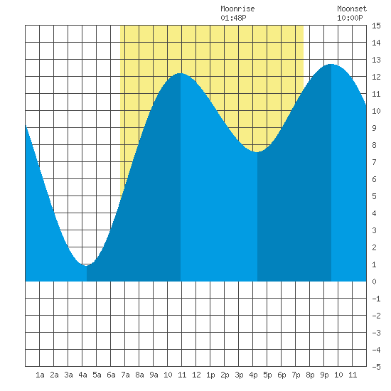 Rocky Point tide chart for Monday, September 9, 2024