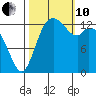 Rocky Point tide chart for Thursday, October 10, 2024