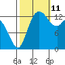 Rocky Point tide chart for Friday, October 11, 2024