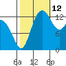 Rocky Point tide chart for Saturday, October 12, 2024