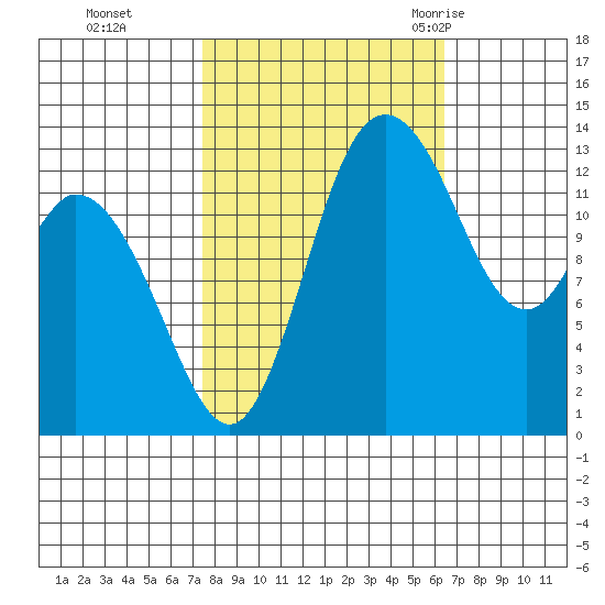 Rocky Point tide chart for Sunday, October 13, 2024