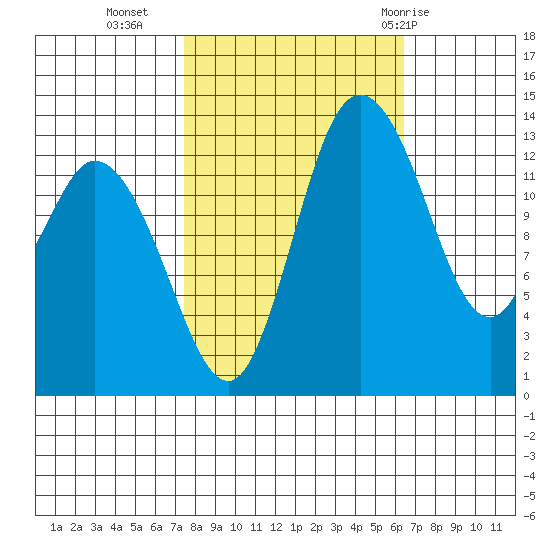 Rocky Point tide chart for Monday, October 14, 2024