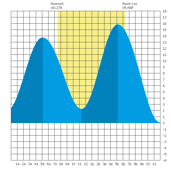 Rocky Point tide chart for Wednesday, October 16, 2024