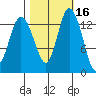 Rocky Point tide chart for Wednesday, October 16, 2024