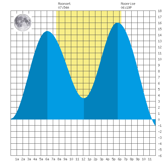 Rocky Point tide chart for Thursday, October 17, 2024