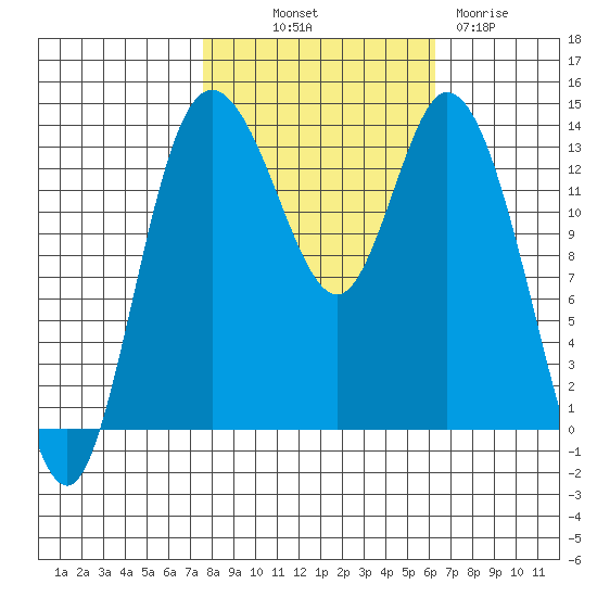 Rocky Point tide chart for Saturday, October 19, 2024