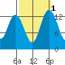 Rocky Point tide chart for Tuesday, October 1, 2024