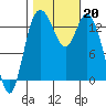 Rocky Point tide chart for Sunday, October 20, 2024