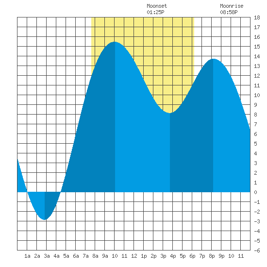 Rocky Point tide chart for Monday, October 21, 2024