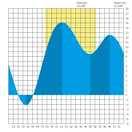 Rocky Point tide chart for Tuesday, October 22, 2024