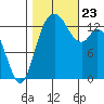 Rocky Point tide chart for Wednesday, October 23, 2024