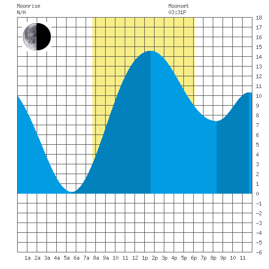Rocky Point tide chart for Thursday, October 24, 2024