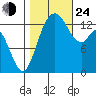 Rocky Point tide chart for Thursday, October 24, 2024