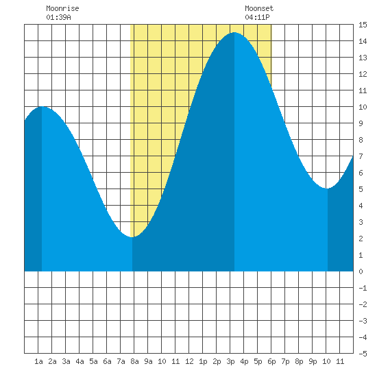 Rocky Point tide chart for Saturday, October 26, 2024