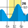 Rocky Point tide chart for Saturday, October 26, 2024