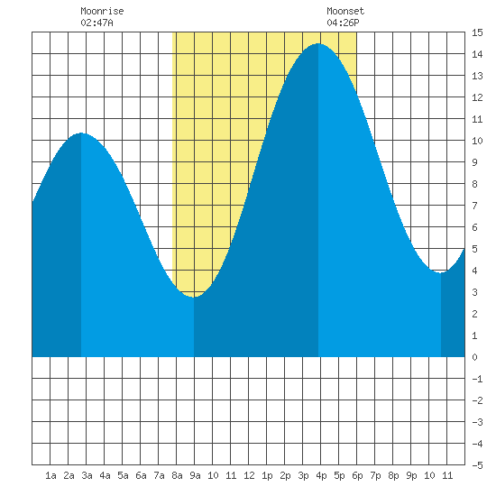 Rocky Point tide chart for Sunday, October 27, 2024