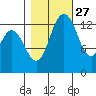Rocky Point tide chart for Sunday, October 27, 2024