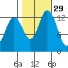 Rocky Point tide chart for Tuesday, October 29, 2024