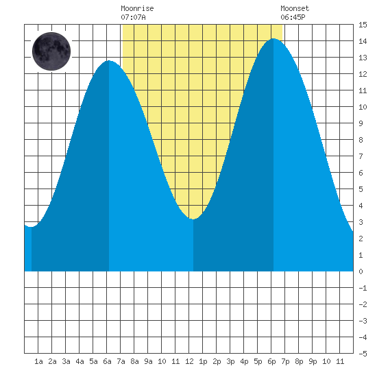 Rocky Point tide chart for Wednesday, October 2, 2024