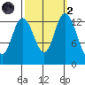 Rocky Point tide chart for Wednesday, October 2, 2024