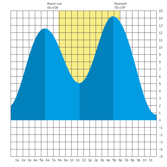 Rocky Point tide chart for Wednesday, October 30, 2024