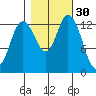 Rocky Point tide chart for Wednesday, October 30, 2024