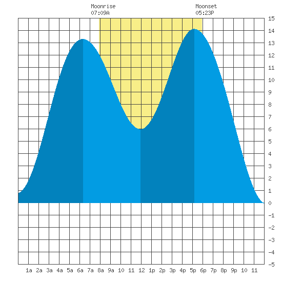 Rocky Point tide chart for Thursday, October 31, 2024