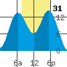 Rocky Point tide chart for Thursday, October 31, 2024