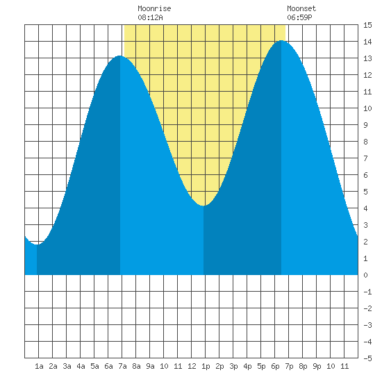 Rocky Point tide chart for Thursday, October 3, 2024