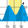 Rocky Point tide chart for Friday, October 4, 2024