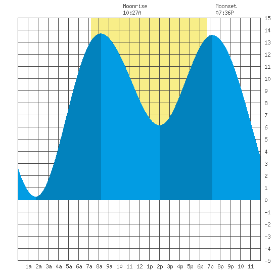 Rocky Point tide chart for Saturday, October 5, 2024