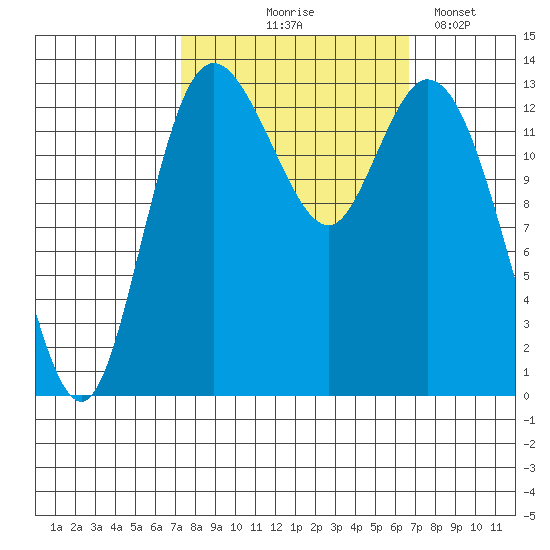 Rocky Point tide chart for Sunday, October 6, 2024