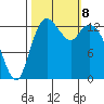 Rocky Point tide chart for Tuesday, October 8, 2024