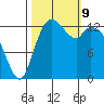 Rocky Point tide chart for Wednesday, October 9, 2024