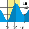 Rocky Point tide chart for Sunday, November 10, 2024