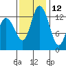 Rocky Point tide chart for Tuesday, November 12, 2024