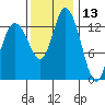 Rocky Point tide chart for Wednesday, November 13, 2024
