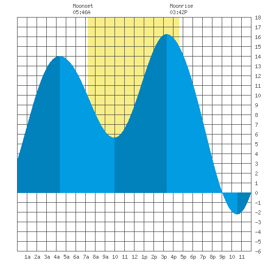 Rocky Point tide chart for Thursday, November 14, 2024
