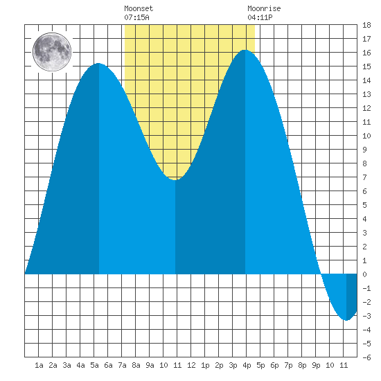 Rocky Point tide chart for Friday, November 15, 2024