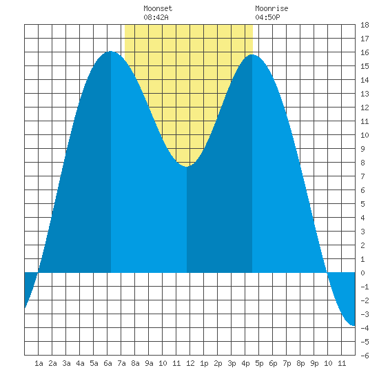 Rocky Point tide chart for Saturday, November 16, 2024