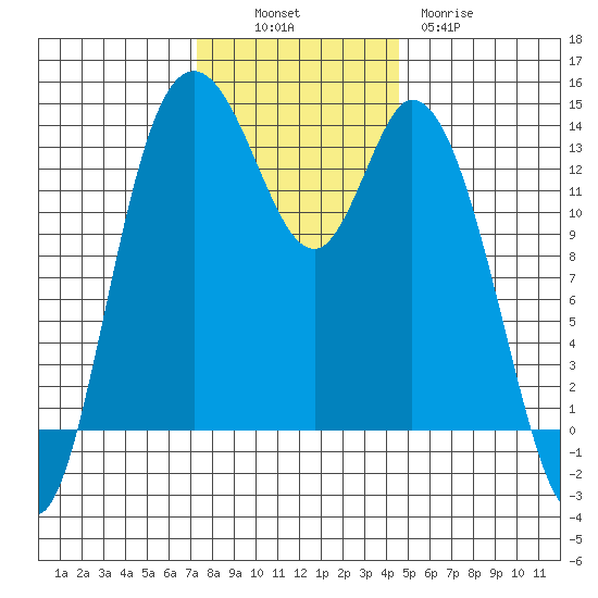 Rocky Point tide chart for Sunday, November 17, 2024