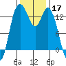 Rocky Point tide chart for Sunday, November 17, 2024
