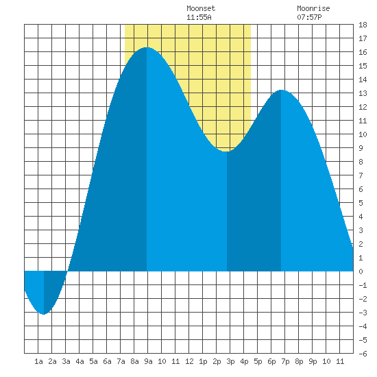 Rocky Point tide chart for Tuesday, November 19, 2024