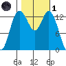 Rocky Point tide chart for Friday, November 1, 2024