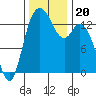 Rocky Point tide chart for Wednesday, November 20, 2024