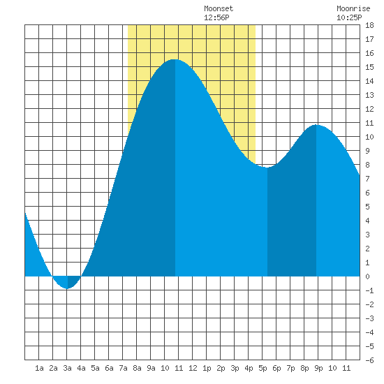 Rocky Point tide chart for Thursday, November 21, 2024