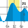 Rocky Point tide chart for Thursday, November 21, 2024