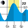 Rocky Point tide chart for Friday, November 22, 2024