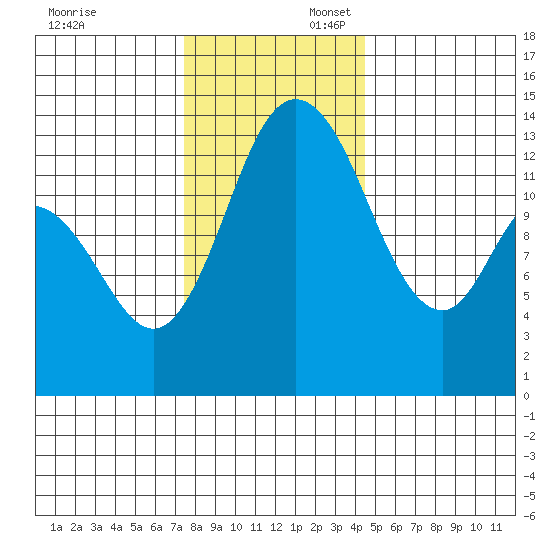 Rocky Point tide chart for Sunday, November 24, 2024